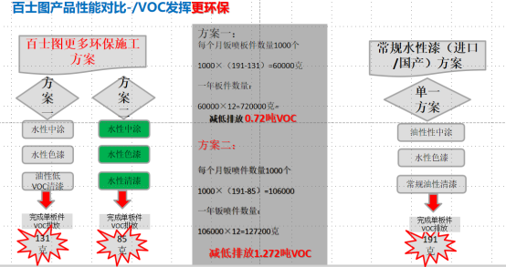 水性漆為什么會替代油性漆，為什么要“油改水”？